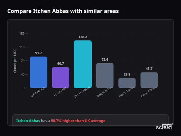 Compare Itchen Abbas with similar populations Compare Itchen Abbas with similar populations - Itchen Abbas crime rate is 50.7% higher than UK average