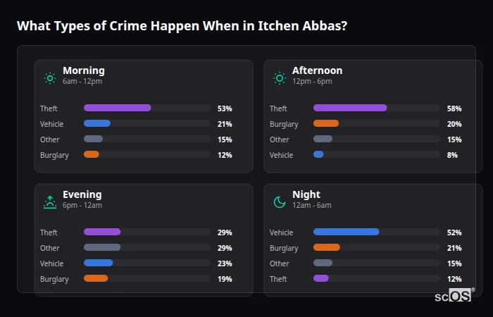 What Types of Crime Happen When in Itchen Abbas? Crime types by time period for Itchen Abbas - showing breakdown of burglary, violence, theft, and vehicle crime by morning, afternoon, evening, and night