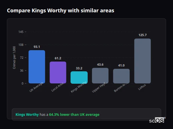 Compare Kings Worthy with similar populations - Kings Worthy crime rate is 64.3% lower than UK average