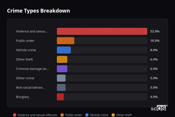 Crime Types Breakdown for Kings Worthy - showing Violence and sexual offences (52%), Public order (10%), Vehicle crime (8%)