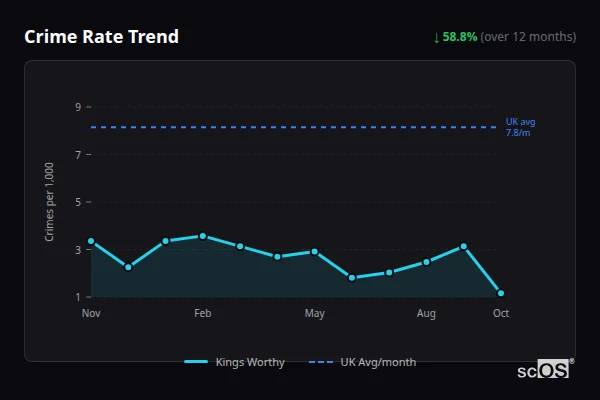 Crime Rate Trend for Kings Worthy - showing 58.8% decrease over 12 months