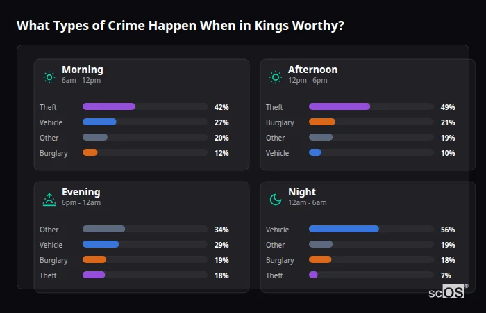 Crime types by time period for Kings Worthy - showing breakdown of burglary, violence, theft, and vehicle crime by morning, afternoon, evening, and night