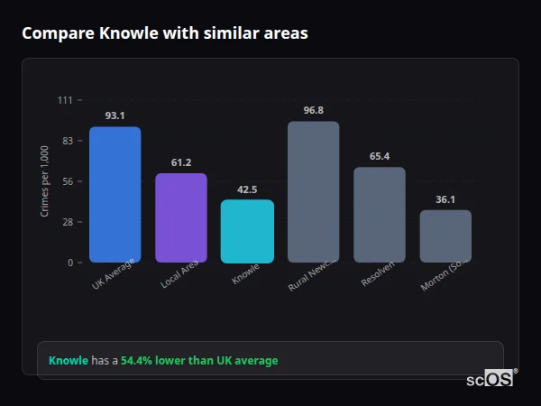 Compare Knowle with similar populations Compare Knowle with similar populations - Knowle crime rate is 54.4% lower than UK average