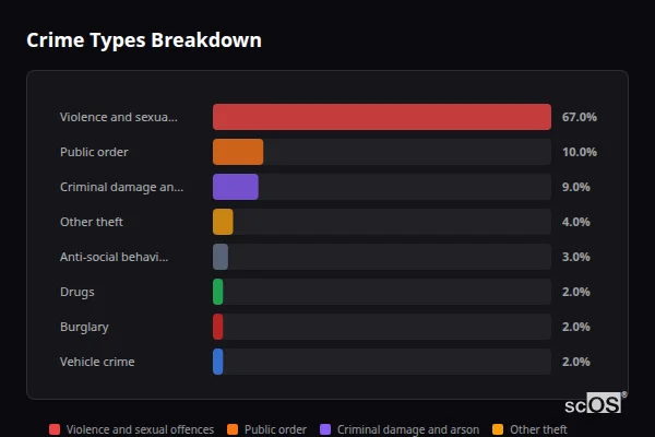 Crime Types Breakdown - Knowle Crime Types Breakdown for Knowle - showing Violence and sexual offences (67%), Public order (10%), Criminal damage and arson (9%)