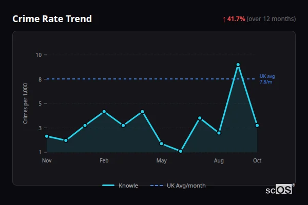 Crime Rate Trend - Knowle Crime Rate Trend for Knowle - showing 41.7% increase over 12 months