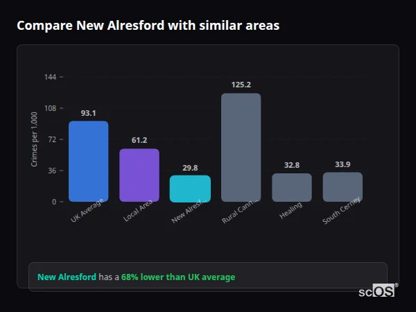 Compare New Alresford with similar populations Compare New Alresford with similar populations - New Alresford crime rate is 68% lower than UK average
