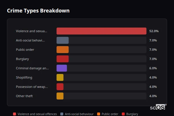 Crime Types Breakdown - New Alresford Crime Types Breakdown for New Alresford - showing Violence and sexual offences (52%), Anti-social behaviour (7%), Public order (7%)