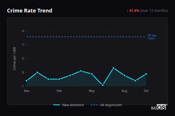 Crime Rate Trend - New Alresford Crime Rate Trend for New Alresford - showing 47.4% increase over 12 months