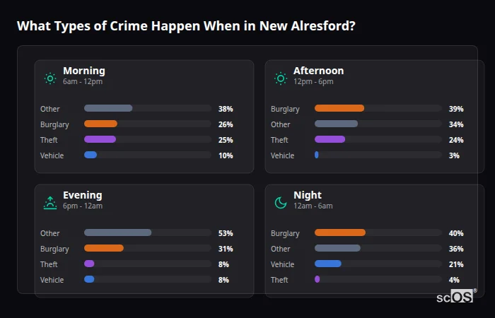 What Types of Crime Happen When in New Alresford? Crime types by time period for New Alresford - showing breakdown of burglary, violence, theft, and vehicle crime by morning, afternoon, evening, and night