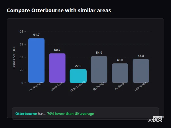 Compare Otterbourne with similar populations - Otterbourne crime rate is 70% lower than UK average