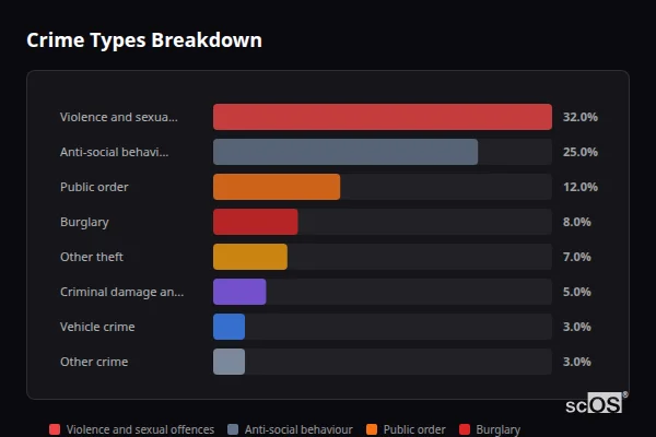 Crime Types Breakdown for Otterbourne - showing Violence and sexual offences (32%), Anti-social behaviour (25%), Public order (12%)