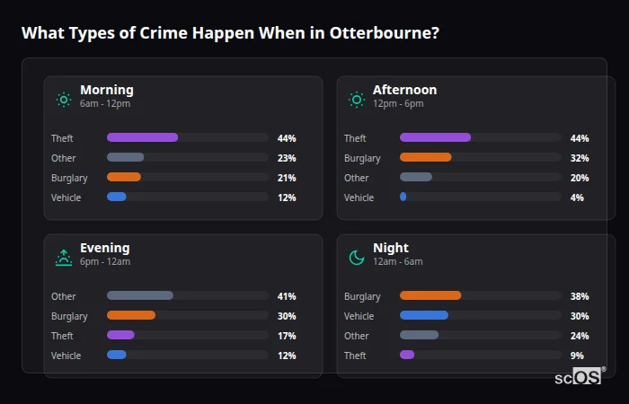 Crime types by time period for Otterbourne - showing breakdown of burglary, violence, theft, and vehicle crime by morning, afternoon, evening, and night