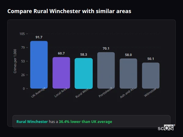 Compare Rural Winchester with similar populations Compare Rural Winchester with similar populations - Rural Winchester crime rate is 36.4% lower than UK average