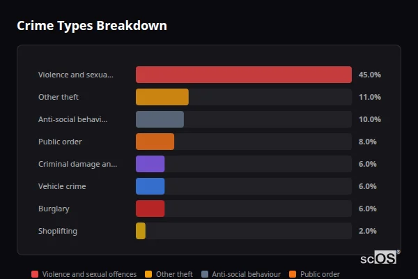 Crime Types Breakdown - Rural Winchester Crime Types Breakdown for Rural Winchester - showing Violence and sexual offences (45%), Other theft (11%), Anti-social behaviour (10%)