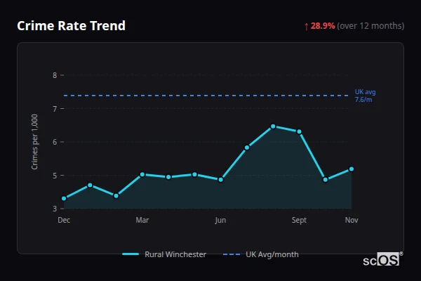 Crime Rate Trend - Rural Winchester Crime Rate Trend for Rural Winchester - showing 28.9% increase over 12 months