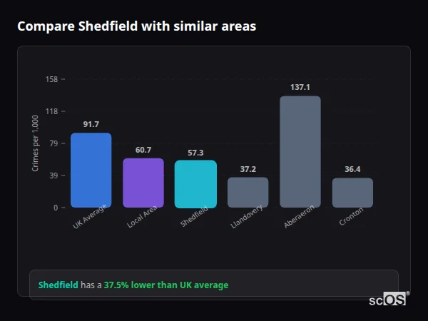 Compare Shedfield with similar populations - Shedfield crime rate is 37.5% lower than UK average