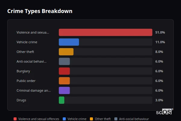 Crime Types Breakdown for Shedfield - showing Violence and sexual offences (51%), Vehicle crime (11%), Other theft (8%)