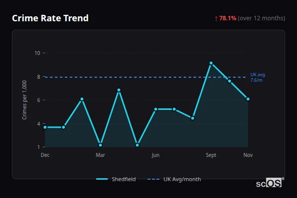 Crime Rate Trend for Shedfield - showing 78.1% increase over 12 months