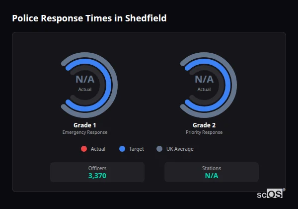 Police response times in Shedfield - showing Grade 1 immediate and Grade 2 priority response times compared to UK averages