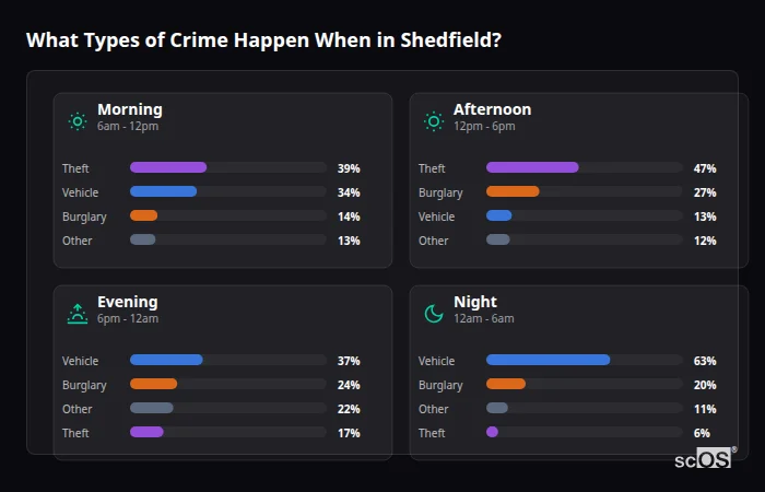 Crime types by time period for Shedfield - showing breakdown of burglary, violence, theft, and vehicle crime by morning, afternoon, evening, and night
