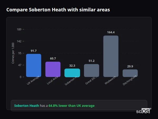 Compare Soberton Heath with similar populations Compare Soberton Heath with similar populations - Soberton Heath crime rate is 64.8% lower than UK average