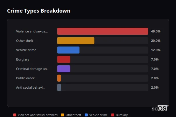 Crime Types Breakdown - Soberton Heath Crime Types Breakdown for Soberton Heath - showing Violence and sexual offences (49%), Other theft (20%), Vehicle crime (12%)