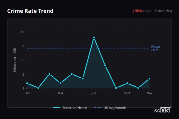 Crime Rate Trend - Soberton Heath Crime Rate Trend for Soberton Heath - showing 50% increase over 12 months