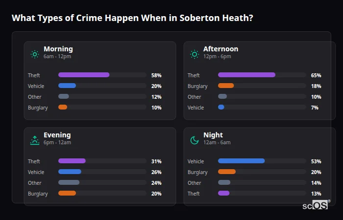 What Types of Crime Happen When in Soberton Heath? Crime types by time period for Soberton Heath - showing breakdown of burglary, violence, theft, and vehicle crime by morning, afternoon, evening, and night
