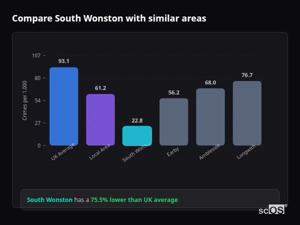 Compare South Wonston with similar populations - South Wonston crime rate is 75.5% lower than UK average