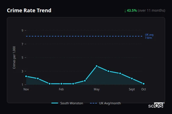Crime Rate Trend for South Wonston - showing 43.5% decrease over 11 months