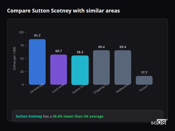 Compare Sutton Scotney with similar populations - Sutton Scotney crime rate is 36.4% lower than UK average