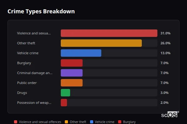 Crime Types Breakdown for Sutton Scotney - showing Violence and sexual offences (31%), Other theft (26%), Vehicle crime (13%)
