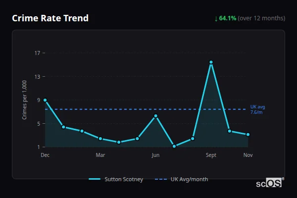 Crime Rate Trend for Sutton Scotney - showing 64.1% decrease over 12 months