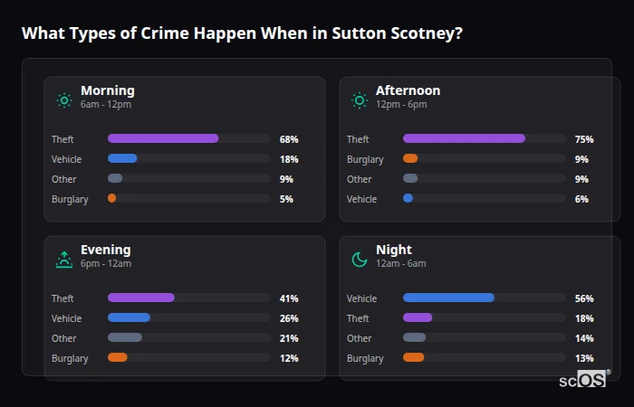 Crime types by time period for Sutton Scotney - showing breakdown of burglary, violence, theft, and vehicle crime by morning, afternoon, evening, and night