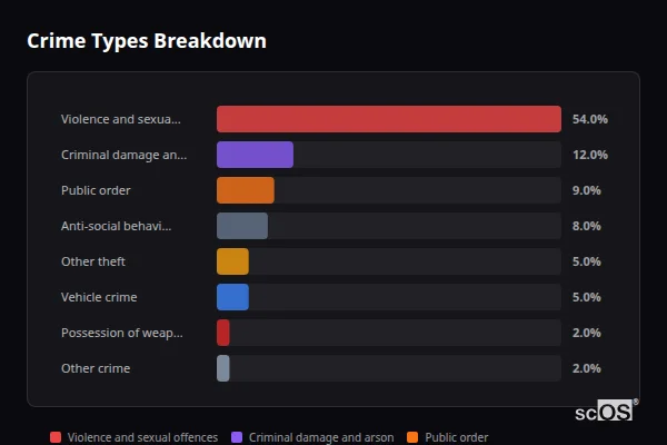 Crime Types Breakdown for Swanmore - showing Violence and sexual offences (54%), Criminal damage and arson (12%), Public order (9%)