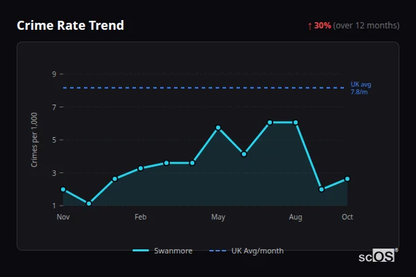 Crime Rate Trend for Swanmore - showing 30% increase over 12 months