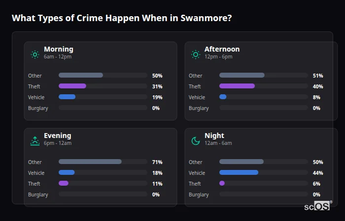 Crime types by time period for Swanmore - showing breakdown of burglary, violence, theft, and vehicle crime by morning, afternoon, evening, and night