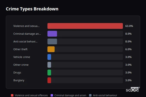 Crime Types Breakdown for Waltham Chase - showing Violence and sexual offences (63%), Criminal damage and arson (8%), Anti-social behaviour (8%)