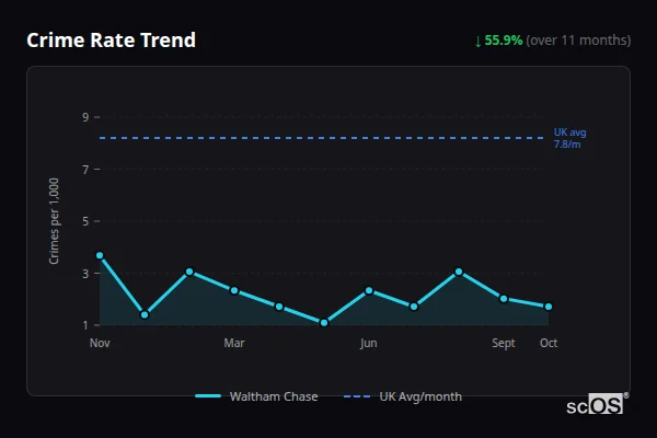 Crime Rate Trend for Waltham Chase - showing 55.9% decrease over 11 months