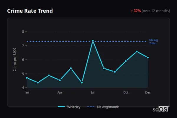 Crime Rate Trend for Whiteley - showing 37% increase over 12 months