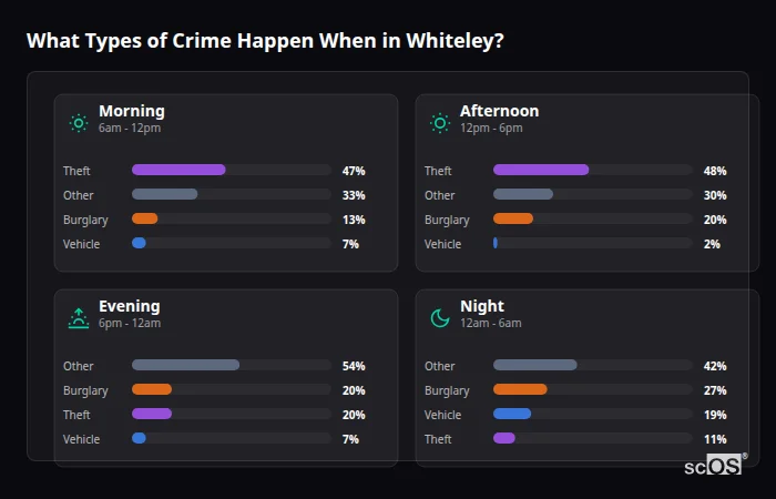 Crime types by time period for Whiteley - showing breakdown of burglary, violence, theft, and vehicle crime by morning, afternoon, evening, and night