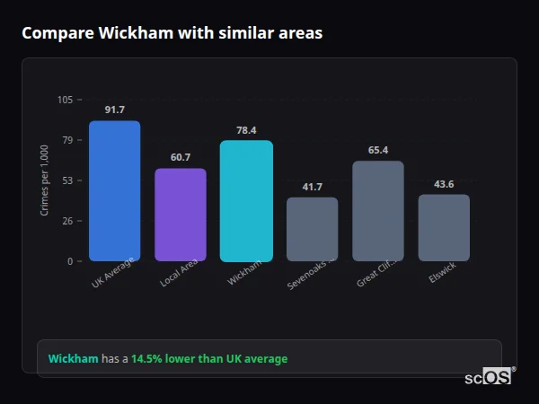 Compare Wickham with similar populations Compare Wickham with similar populations - Wickham crime rate is 14.5% lower than UK average