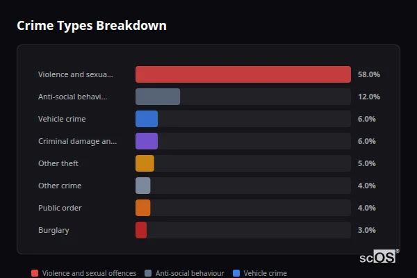 Crime Types Breakdown - Wickham Crime Types Breakdown for Wickham - showing Violence and sexual offences (58%), Anti-social behaviour (12%), Vehicle crime (6%)