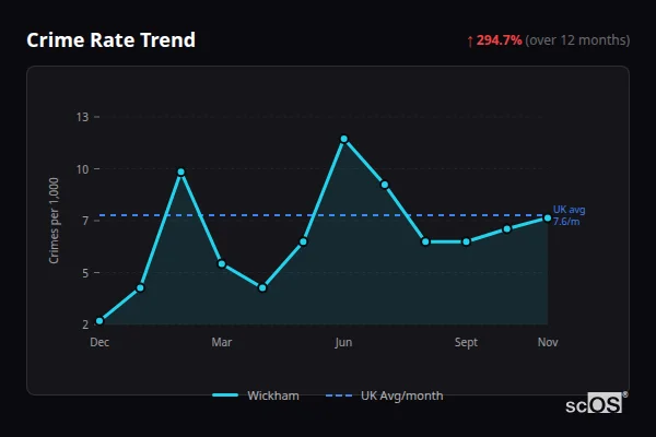 Crime Rate Trend - Wickham Crime Rate Trend for Wickham - showing 294.7% increase over 12 months