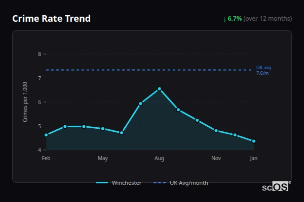 Crime Rate Trend for Winchester - showing 0% stable over 12 months