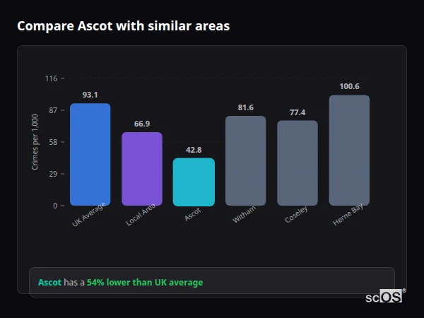 Compare Ascot with similar populations - Ascot crime rate is 54% lower than UK average