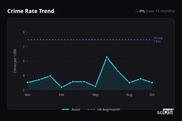 Crime Rate Trend for Ascot - showing 0% stable over 12 months