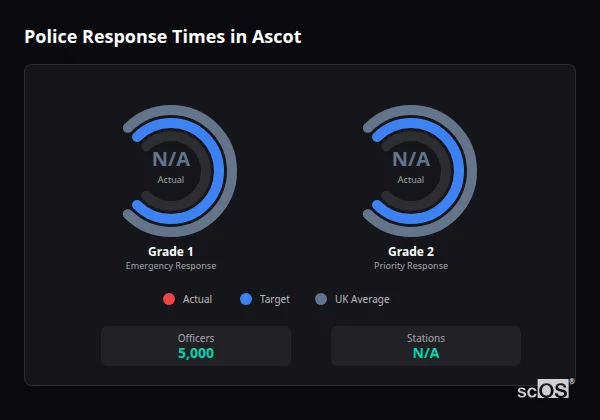 Police response times in Ascot - showing Grade 1 immediate and Grade 2 priority response times compared to UK averages