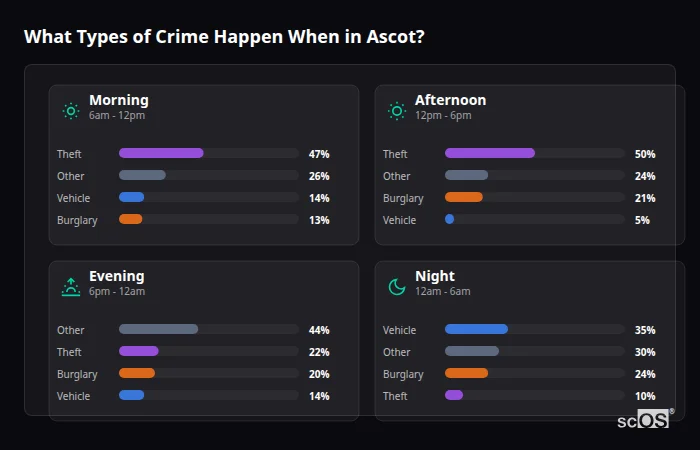 Crime types by time period for Ascot - showing breakdown of burglary, violence, theft, and vehicle crime by morning, afternoon, evening, and night