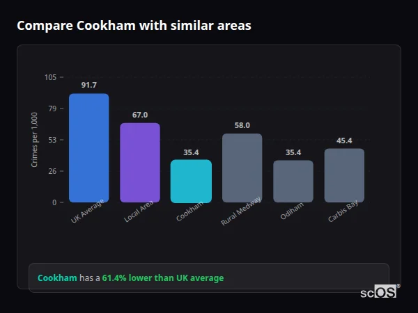 Compare Cookham with similar populations - Cookham crime rate is 61.4% lower than UK average